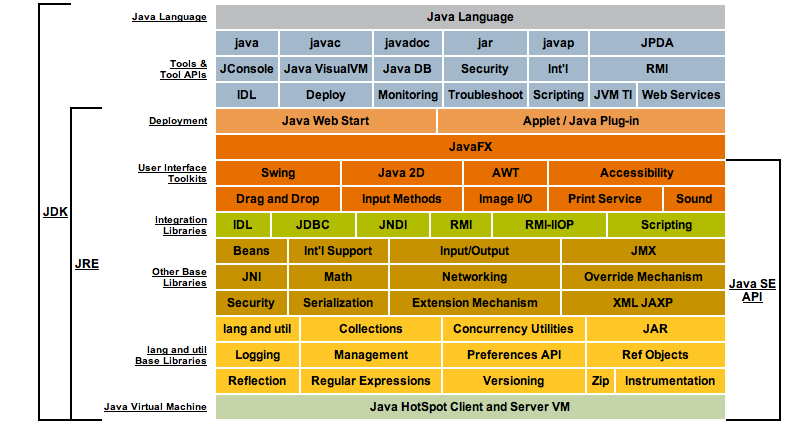 standard java architecture