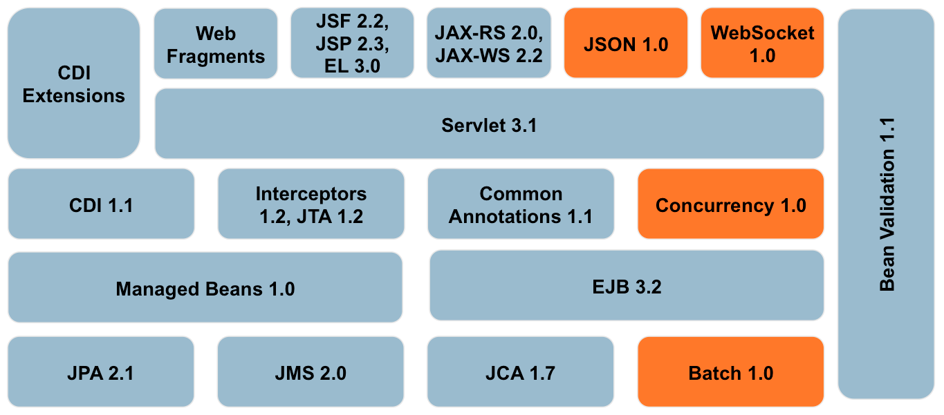 java ee