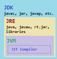 onceptual diagram illustrates the components of Oracle's Java SE products